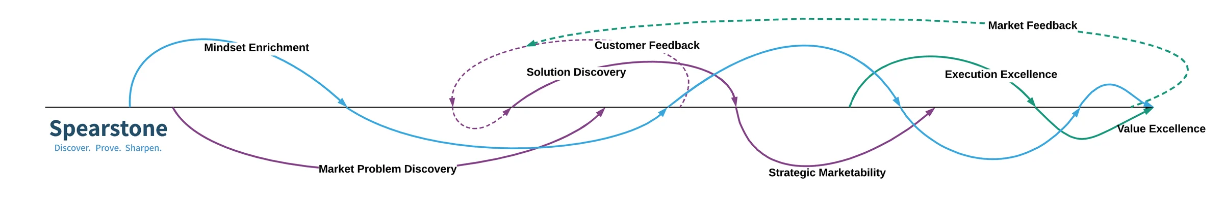 The Spearstone Flow: a horizontal trajectory from Mindset Enrichment and Market Problem Discovery, through Solution Discovery and Customer Feedback, into Strategic Marketability, Execution Excellence, and finally Value Excellence, with a Market Feedback loop returning to the earlier discovery stages.